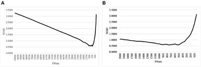 AgeGuess, a Methylomic Prediction Model for Human Ages